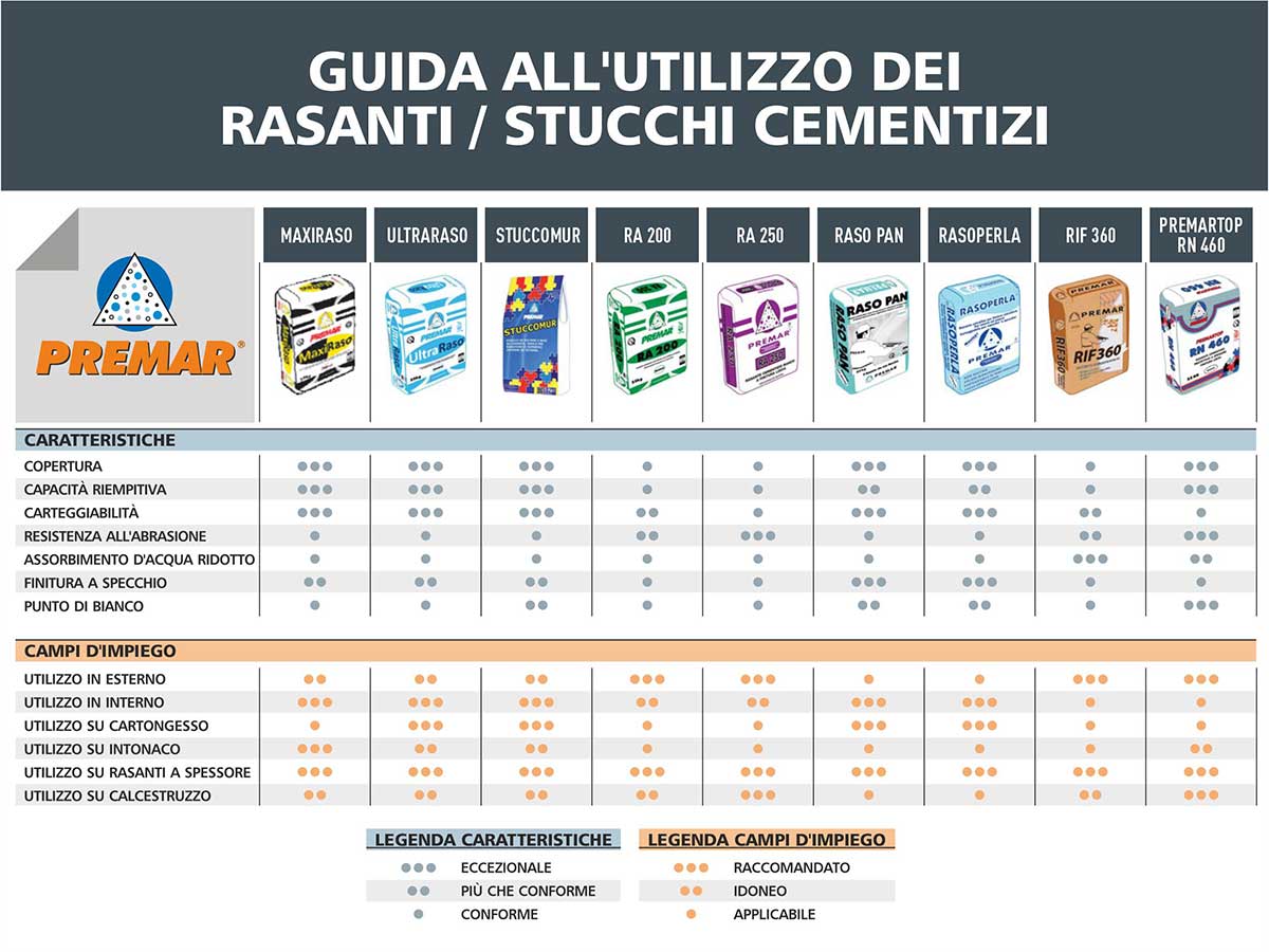 GUIDA ALL’UTILIZZO DEI RASANTI/STUCCHI CEMENTIZI PREMAR SRL
